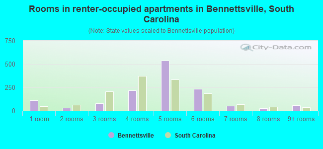 Rooms in renter-occupied apartments in Bennettsville, South Carolina