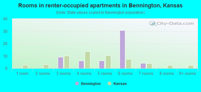 Rooms in renter-occupied apartments in Bennington, Kansas