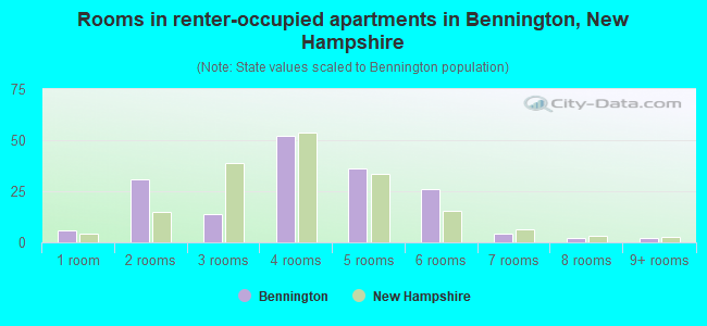 Rooms in renter-occupied apartments in Bennington, New Hampshire