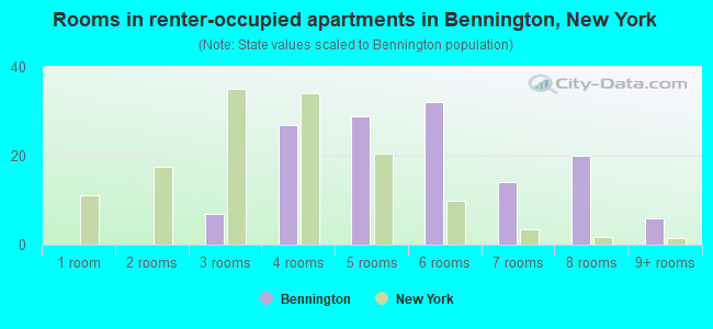 Rooms in renter-occupied apartments in Bennington, New York