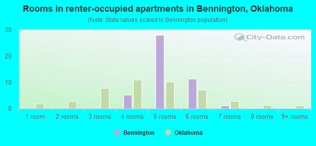 Rooms in renter-occupied apartments in Bennington, Oklahoma