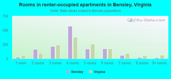 Rooms in renter-occupied apartments in Bensley, Virginia
