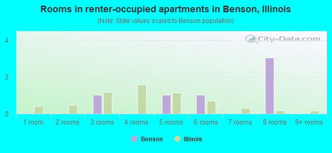 Rooms in renter-occupied apartments in Benson, Illinois