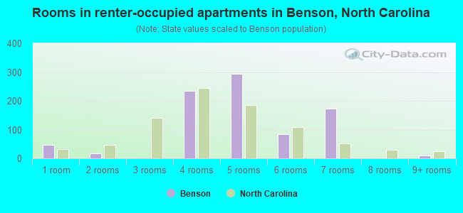 Rooms in renter-occupied apartments in Benson, North Carolina