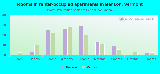 Rooms in renter-occupied apartments in Benson, Vermont