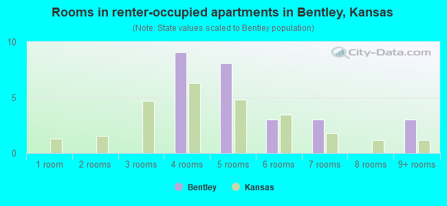 Rooms in renter-occupied apartments in Bentley, Kansas