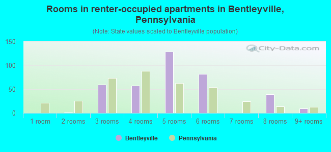 Rooms in renter-occupied apartments in Bentleyville, Pennsylvania
