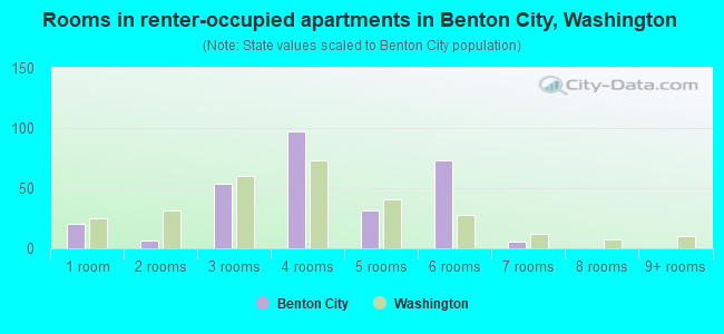 Rooms in renter-occupied apartments in Benton City, Washington