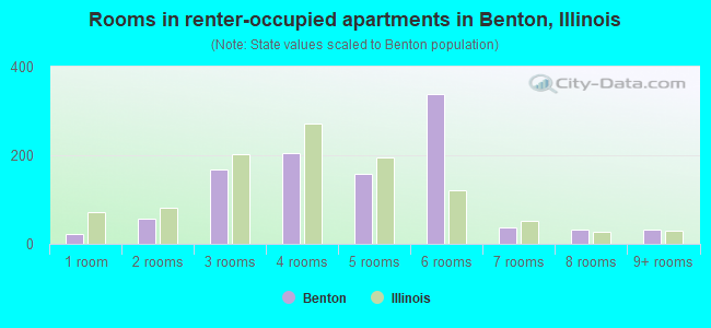 Rooms in renter-occupied apartments in Benton, Illinois