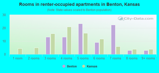 Rooms in renter-occupied apartments in Benton, Kansas