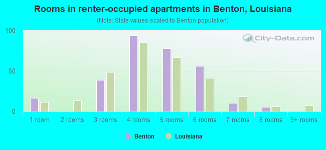 Rooms in renter-occupied apartments in Benton, Louisiana