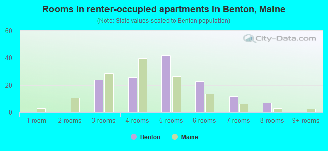 Rooms in renter-occupied apartments in Benton, Maine
