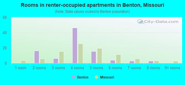 Rooms in renter-occupied apartments in Benton, Missouri