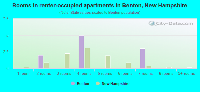 Rooms in renter-occupied apartments in Benton, New Hampshire