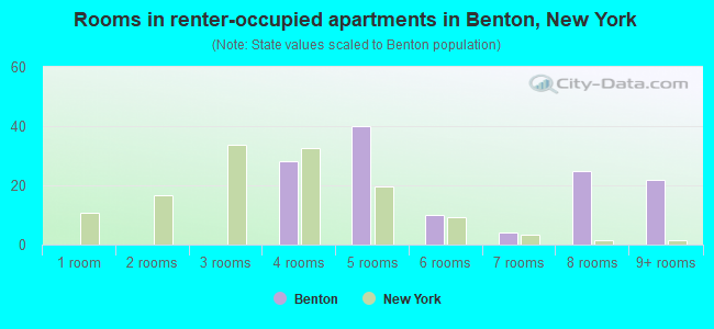 Rooms in renter-occupied apartments in Benton, New York