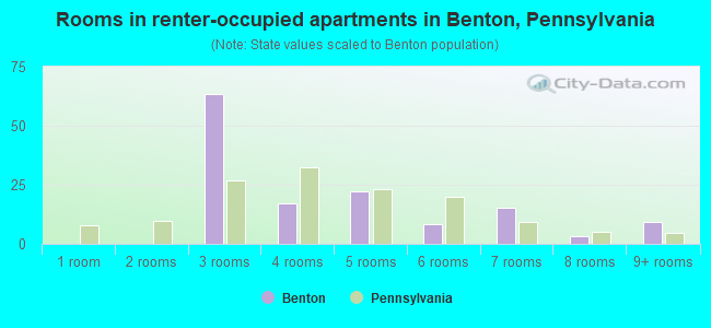 Rooms in renter-occupied apartments in Benton, Pennsylvania