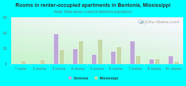 Rooms in renter-occupied apartments in Bentonia, Mississippi