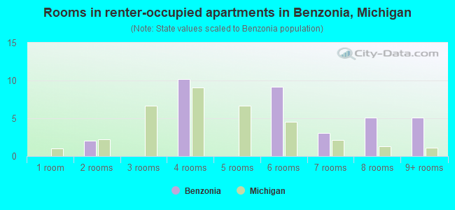 Rooms in renter-occupied apartments in Benzonia, Michigan