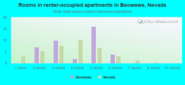 Rooms in renter-occupied apartments in Beowawe, Nevada