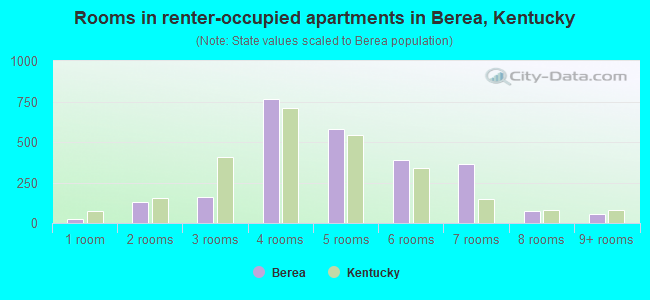 Rooms in renter-occupied apartments in Berea, Kentucky