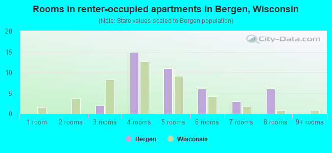 Rooms in renter-occupied apartments in Bergen, Wisconsin