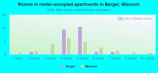 Rooms in renter-occupied apartments in Berger, Missouri