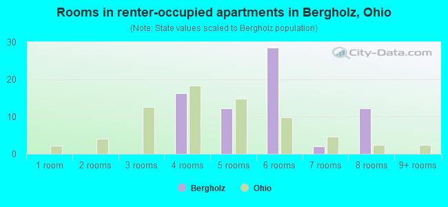 Rooms in renter-occupied apartments in Bergholz, Ohio