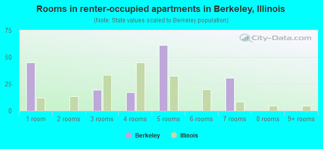 Rooms in renter-occupied apartments in Berkeley, Illinois
