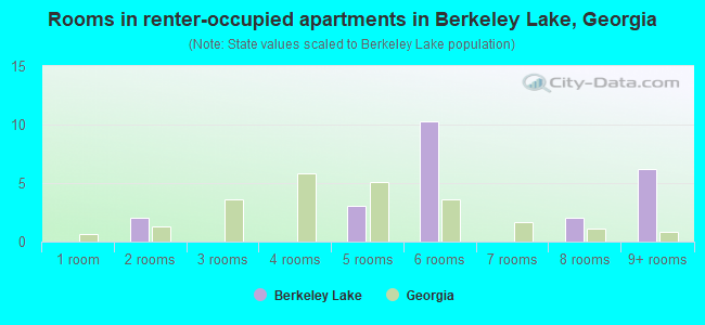 Rooms in renter-occupied apartments in Berkeley Lake, Georgia