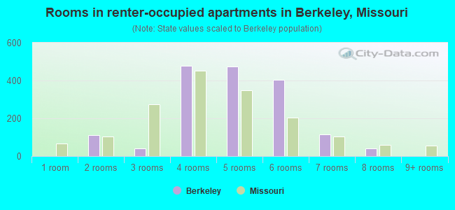 Rooms in renter-occupied apartments in Berkeley, Missouri