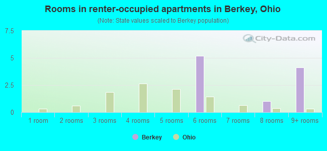 Rooms in renter-occupied apartments in Berkey, Ohio