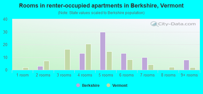 Rooms in renter-occupied apartments in Berkshire, Vermont