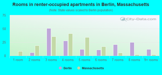 Rooms in renter-occupied apartments in Berlin, Massachusetts