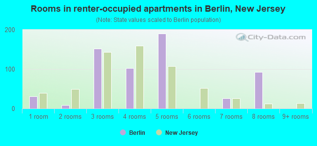 Rooms in renter-occupied apartments in Berlin, New Jersey