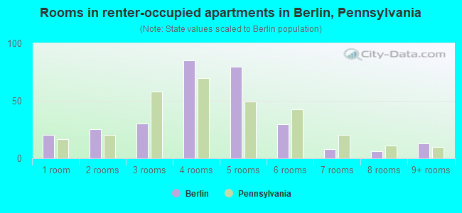 Rooms in renter-occupied apartments in Berlin, Pennsylvania