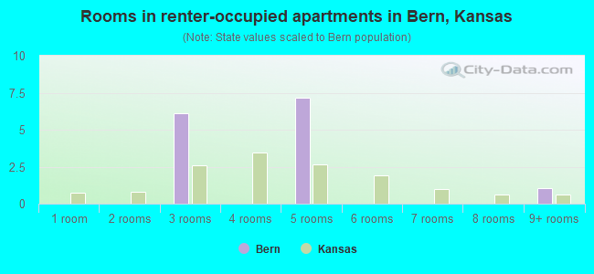 Rooms in renter-occupied apartments in Bern, Kansas