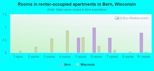Rooms in renter-occupied apartments in Bern, Wisconsin