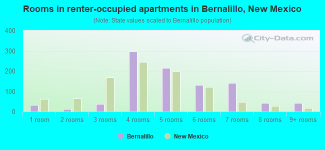 Rooms in renter-occupied apartments in Bernalillo, New Mexico