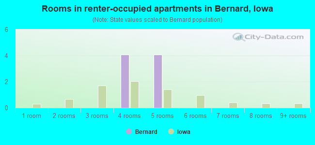 Rooms in renter-occupied apartments in Bernard, Iowa