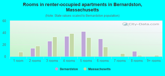 Rooms in renter-occupied apartments in Bernardston, Massachusetts
