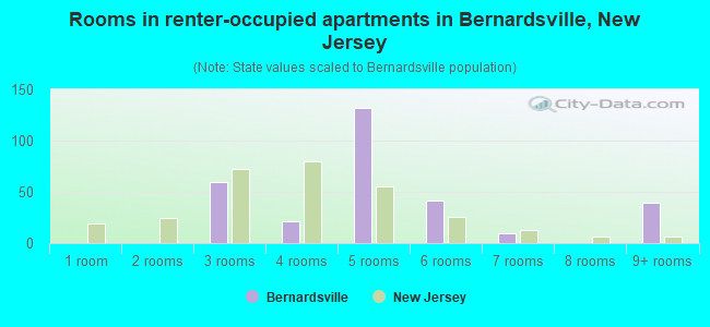 Rooms in renter-occupied apartments in Bernardsville, New Jersey