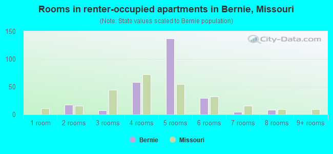 Rooms in renter-occupied apartments in Bernie, Missouri