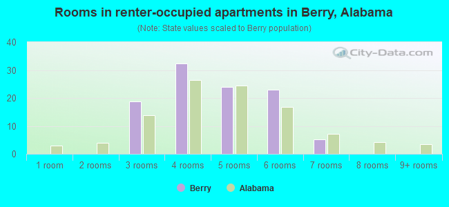 Rooms in renter-occupied apartments in Berry, Alabama