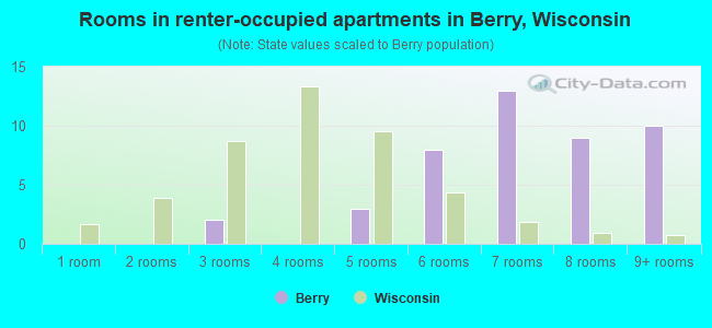 Rooms in renter-occupied apartments in Berry, Wisconsin