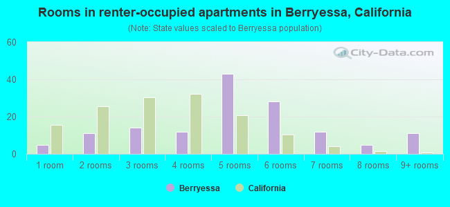 Rooms in renter-occupied apartments in Berryessa, California