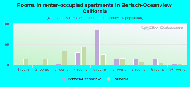 Rooms in renter-occupied apartments in Bertsch-Oceanview, California