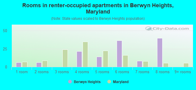 Rooms in renter-occupied apartments in Berwyn Heights, Maryland