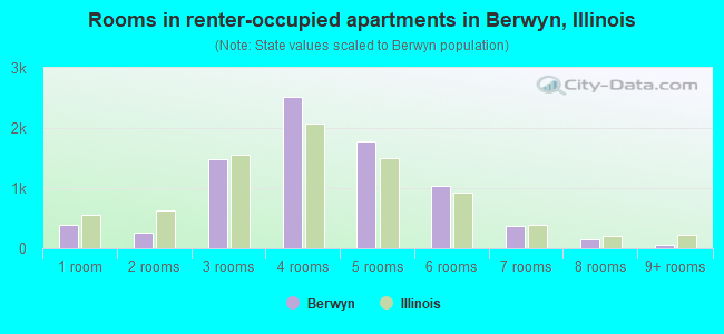 Rooms in renter-occupied apartments in Berwyn, Illinois
