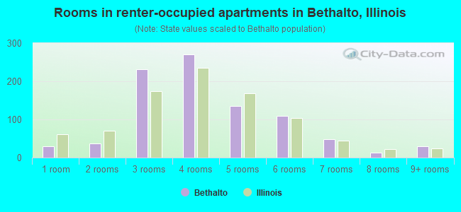 Rooms in renter-occupied apartments in Bethalto, Illinois