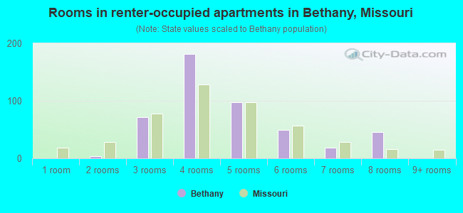 Rooms in renter-occupied apartments in Bethany, Missouri